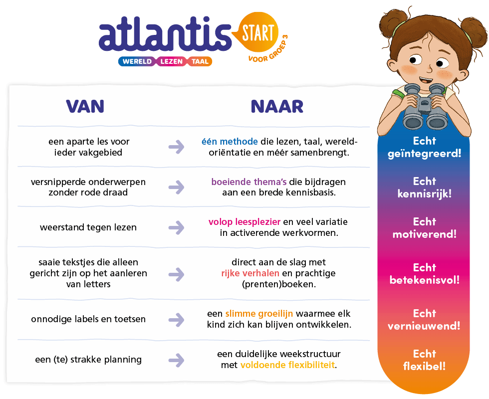 Infographic van Atlantis Start met een vergelijking tussen twee onderwijsmethoden. Van een aparte les voor ieder vakgebied, naar 1 methode die lezen, taal en wereldoriëntatie combineert – dit wordt omschreven als 'echt geïntegreerd'. Van versnipperde onderwerpen zonder rode draad, naar boeiende thema's die zorgen voor een brede kennisbasis - dit wordt 'echt kennisrijk' genoemd. Van weerstand tegen lezen, naar volop leesplezier en afwisselende werkvormen - dit heet 'echt motiverend'. Van saaie tekstjes die alleen gericht zijn op letters leren, naar werken met rijke verhalen en mooie (prenten)boeken - dit is 'echt betekenisvol'. Van onnodige labels en toetsen, naar een slimme groeilijn waarin elk kind zich blijft ontwikkelen - dit wordt 'echt vernieuwend' genoemd. Van een (te) strakke planning, naar een duidelijke weekstructuur met voldoende flexibiliteit - dit heet 'echt flexibel'.